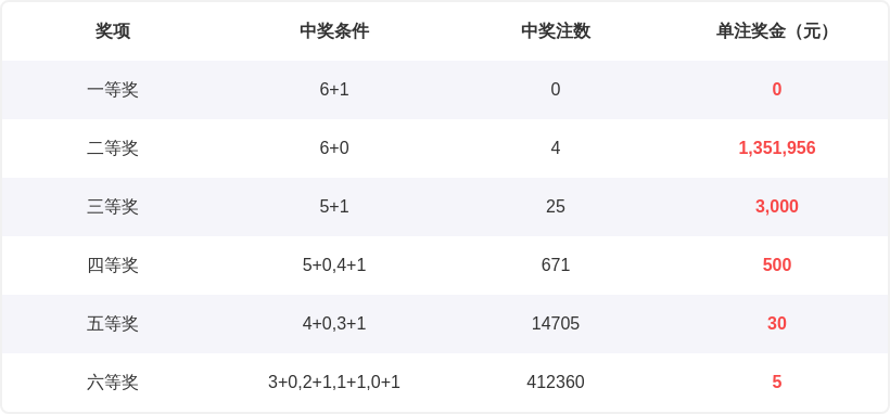 双色球,轩姐精准推,红球,Bet365中文,Bet365中文版,Bet365中文网址,Bet365亚洲官网,Bet365开户,Bet365下载ios,Bet365下载,Bet365最新网址,Bet365中国app