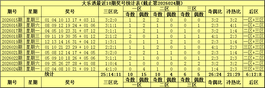 期大乐透专,家质合分析,推荐前区十,Bet365中文,Bet365中文版,Bet365中文网址,Bet365亚洲官网,Bet365开户,Bet365下载ios,Bet365下载,Bet365最新网址,Bet365中国app